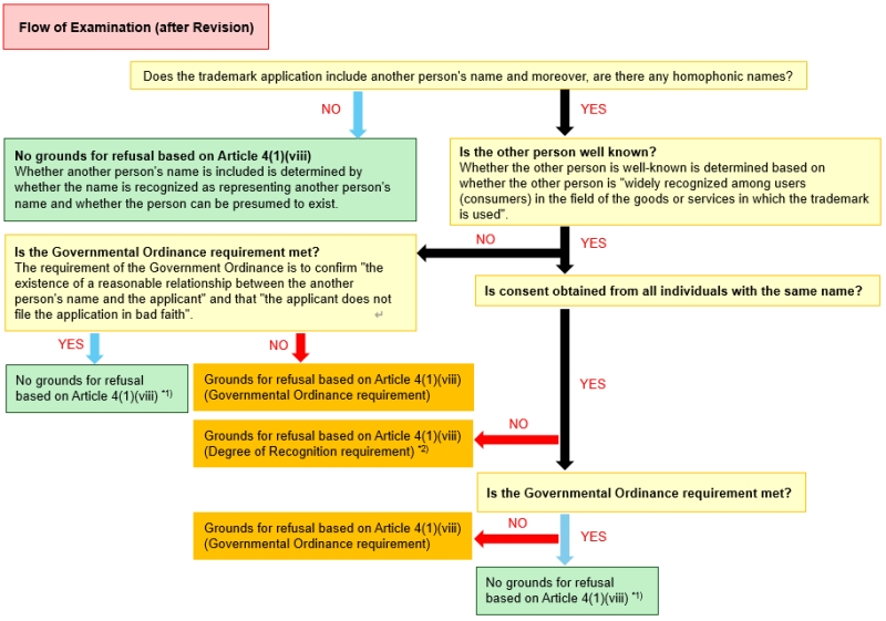 Flow of Examination
